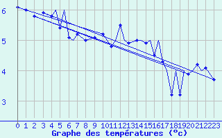 Courbe de tempratures pour Leknes