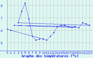 Courbe de tempratures pour Lichtenhain-Mittelndorf