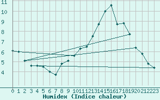 Courbe de l'humidex pour Paray-le-Monial - St-Yan (71)