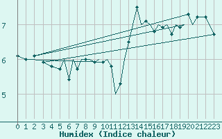 Courbe de l'humidex pour Rorvik / Ryum