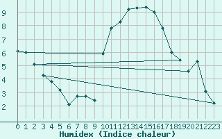 Courbe de l'humidex pour Cabris (13)