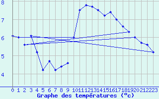 Courbe de tempratures pour Vitigudino