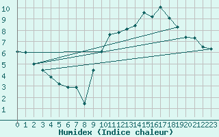 Courbe de l'humidex pour Koksijde (Be)