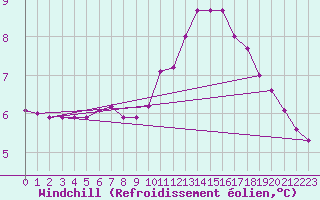 Courbe du refroidissement olien pour Sainte-Genevive-des-Bois (91)