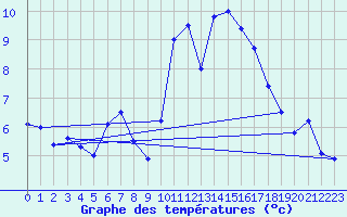 Courbe de tempratures pour Lanvoc (29)