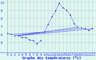 Courbe de tempratures pour Ruffiac (47)