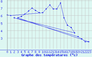 Courbe de tempratures pour Uto