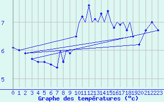 Courbe de tempratures pour Islay