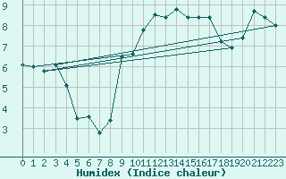 Courbe de l'humidex pour Aultbea