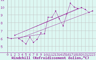 Courbe du refroidissement olien pour Toulouse-Francazal (31)