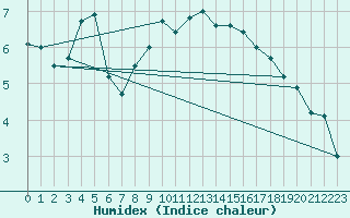 Courbe de l'humidex pour Banloc