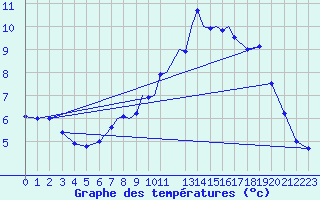 Courbe de tempratures pour Marham