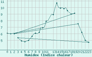 Courbe de l'humidex pour Marham