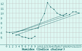 Courbe de l'humidex pour Porquerolles (83)