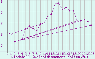 Courbe du refroidissement olien pour Aultbea