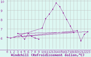 Courbe du refroidissement olien pour Aix-la-Chapelle (All)