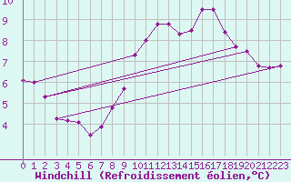 Courbe du refroidissement olien pour Rmering-ls-Puttelange (57)