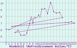 Courbe du refroidissement olien pour Culdrose
