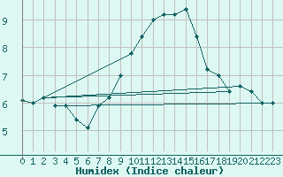 Courbe de l'humidex pour Paganella