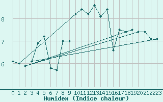 Courbe de l'humidex pour Terschelling Hoorn