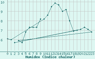 Courbe de l'humidex pour Rochegude (26)