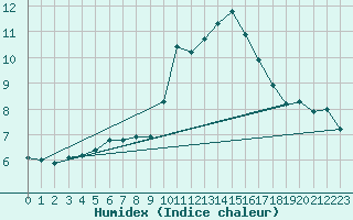 Courbe de l'humidex pour La Fretaz (Sw)