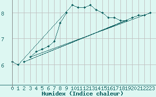 Courbe de l'humidex pour Wien / Hohe Warte