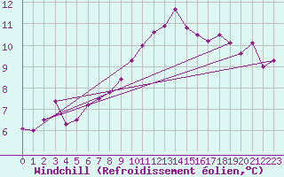 Courbe du refroidissement olien pour Colmar (68)