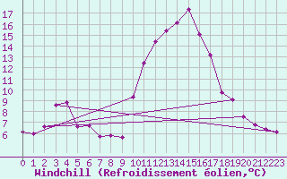 Courbe du refroidissement olien pour Bziers Cap d