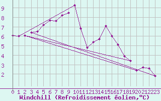 Courbe du refroidissement olien pour Hoyerswerda