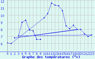 Courbe de tempratures pour Aix-la-Chapelle (All)