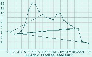 Courbe de l'humidex pour Izegem (Be)