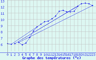 Courbe de tempratures pour Altheim, Kreis Biber