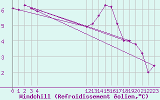 Courbe du refroidissement olien pour Saint-Quentin (02)