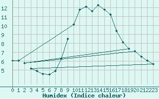 Courbe de l'humidex pour Lilienfeld / Sulzer