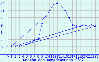 Courbe de tempratures pour Cap Mele (It)