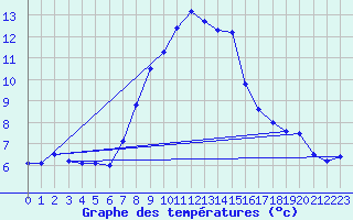 Courbe de tempratures pour Fundata