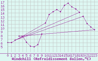 Courbe du refroidissement olien pour Nris-les-Bains (03)