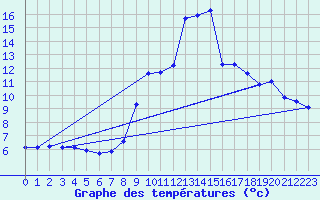 Courbe de tempratures pour Sisteron (04)