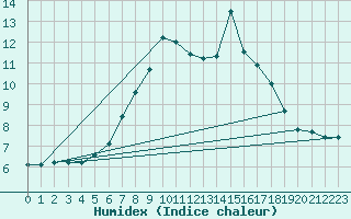 Courbe de l'humidex pour Charterhall