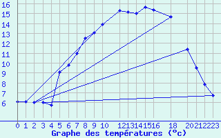 Courbe de tempratures pour Kvamskogen-Jonshogdi 