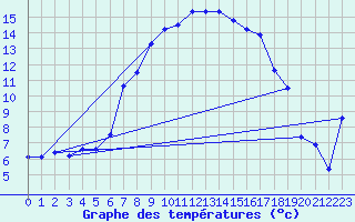 Courbe de tempratures pour Furuneset