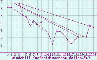 Courbe du refroidissement olien pour Montana