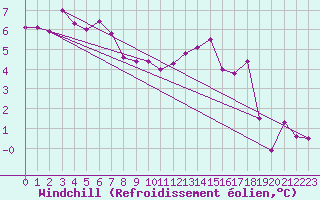 Courbe du refroidissement olien pour Luxeuil (70)