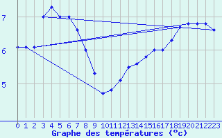 Courbe de tempratures pour Uto