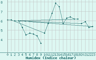 Courbe de l'humidex pour Seesen