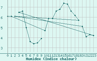 Courbe de l'humidex pour Ulm-Mhringen