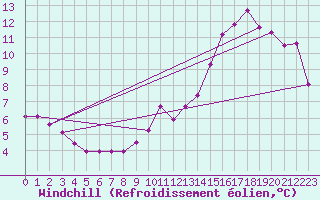 Courbe du refroidissement olien pour Colmar (68)