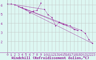 Courbe du refroidissement olien pour Pembrey Sands