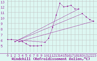 Courbe du refroidissement olien pour Hohrod (68)